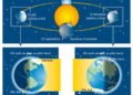 Solstice d’été 2026 : la Terre atteint son maximum de lumière avec la journée la plus longue de l’année