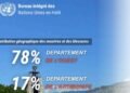 Haïti : 1 408 personnes tuées et 656 blessées entre avril et juin 2026, selon le BINUH