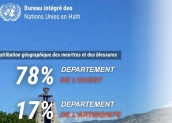 Haïti : 1 408 personnes tuées et 656 blessées entre avril et juin 2026, selon le BINUH