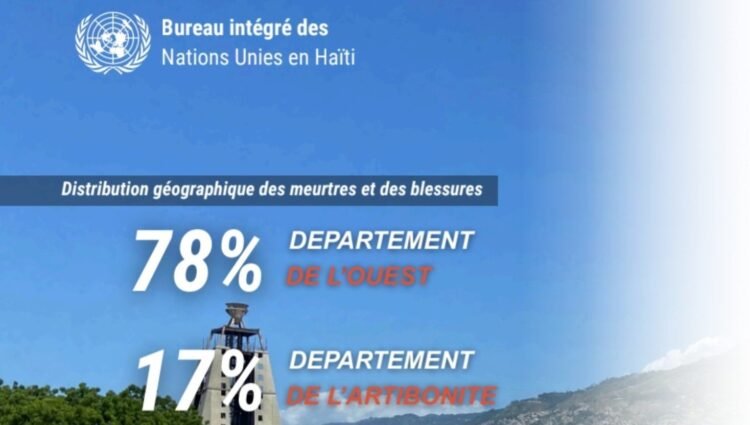 Haïti : 1 408 personnes tuées et 656 blessées entre avril et juin 2026, selon le BINUH